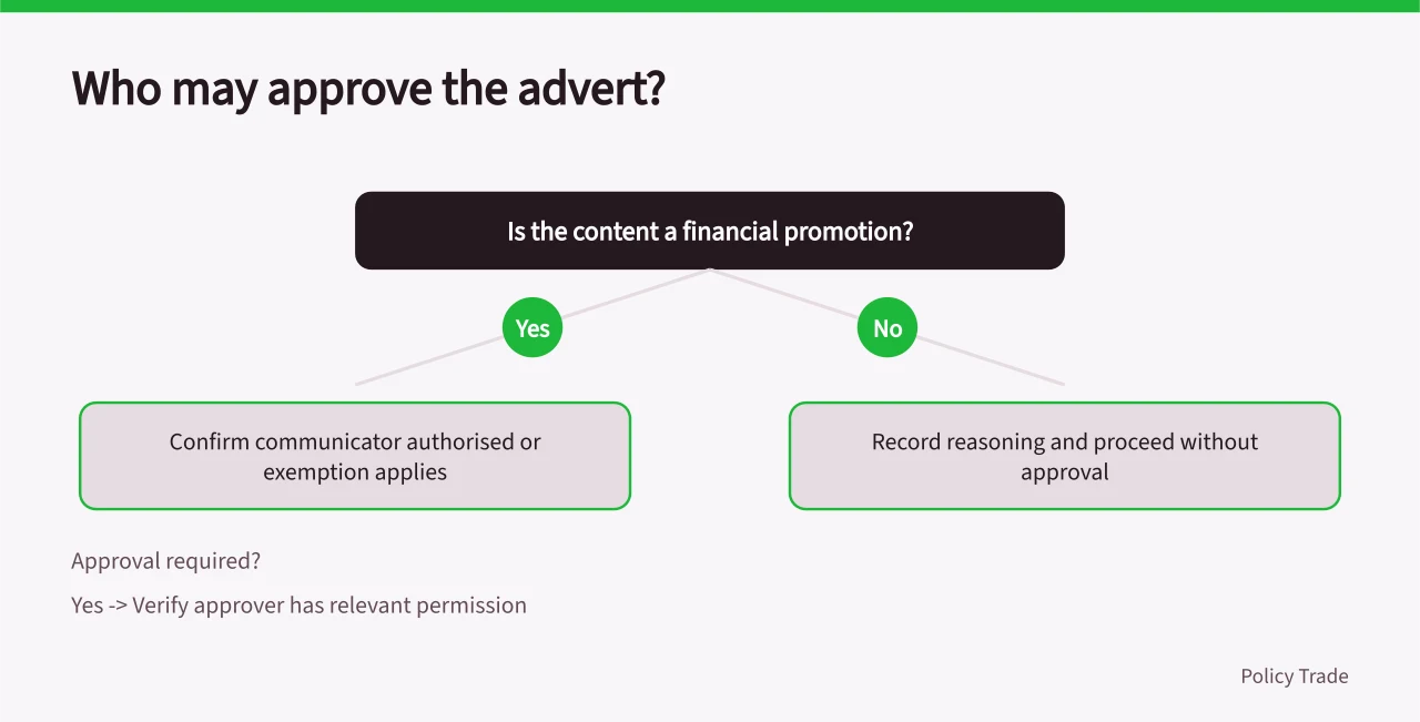 Decision flow for approving a business insurance advert (Who may approve a business insurance advert, and what it must substantiate)